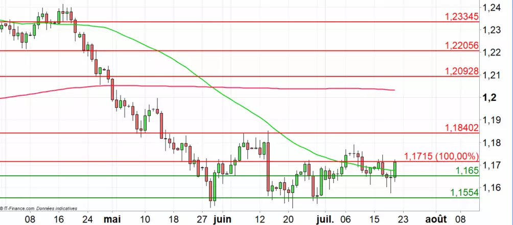 EUR/USD : Trump permet le rebond